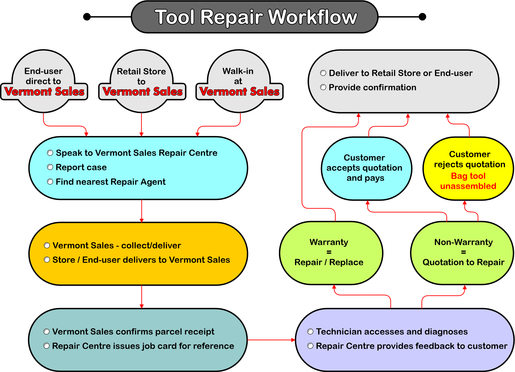 Repair workflow chart